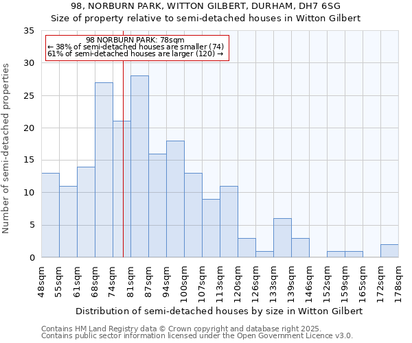 98, NORBURN PARK, WITTON GILBERT, DURHAM, DH7 6SG: Size of property relative to semi-detached houses houses in Witton Gilbert