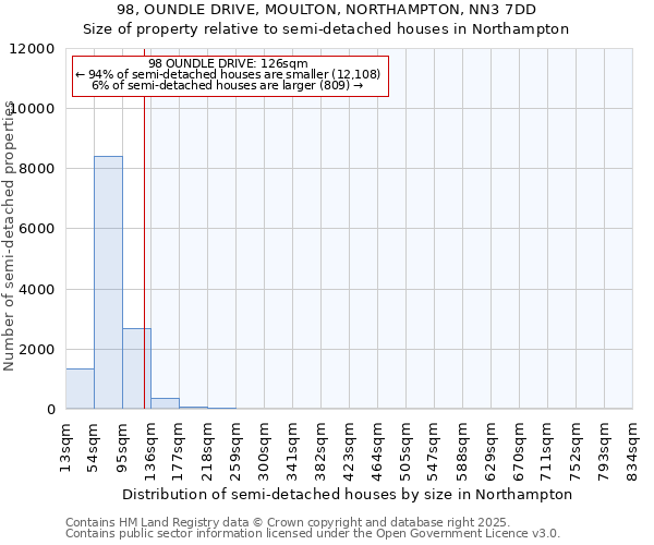 98, OUNDLE DRIVE, MOULTON, NORTHAMPTON, NN3 7DD: Size of property relative to semi-detached houses houses in Northampton