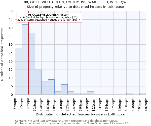98, OUZLEWELL GREEN, LOFTHOUSE, WAKEFIELD, WF3 3QW: Size of property relative to detached houses houses in Lofthouse