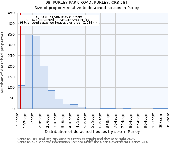 98, PURLEY PARK ROAD, PURLEY, CR8 2BT: Size of property relative to detached houses houses in Purley