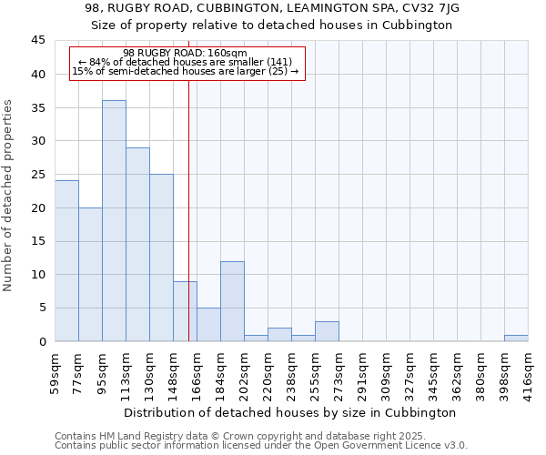 98, RUGBY ROAD, CUBBINGTON, LEAMINGTON SPA, CV32 7JG: Size of property relative to detached houses houses in Cubbington