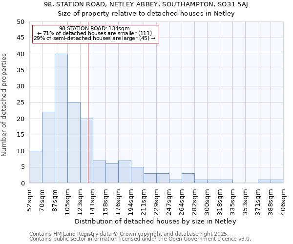 98, STATION ROAD, NETLEY ABBEY, SOUTHAMPTON, SO31 5AJ: Size of property relative to detached houses houses in Netley