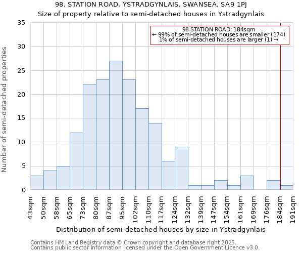 98, STATION ROAD, YSTRADGYNLAIS, SWANSEA, SA9 1PJ: Size of property relative to detached houses in Ystradgynlais