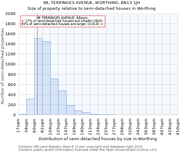 98, TERRINGES AVENUE, WORTHING, BN13 1JH: Size of property relative to semi-detached houses houses in Worthing