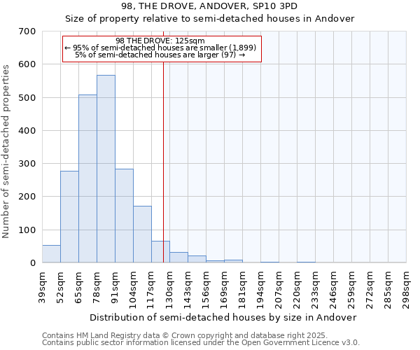 98, THE DROVE, ANDOVER, SP10 3PD: Size of property relative to semi-detached houses houses in Andover