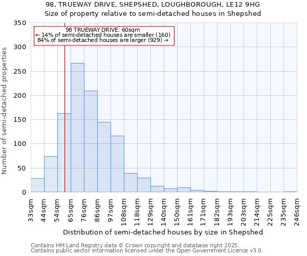 98, TRUEWAY DRIVE, SHEPSHED, LOUGHBOROUGH, LE12 9HG: Size of property relative to semi-detached houses houses in Shepshed