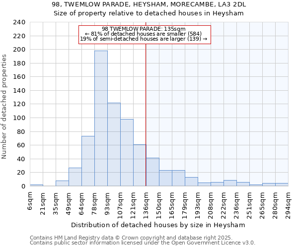 98, TWEMLOW PARADE, HEYSHAM, MORECAMBE, LA3 2DL: Size of property relative to detached houses houses in Heysham