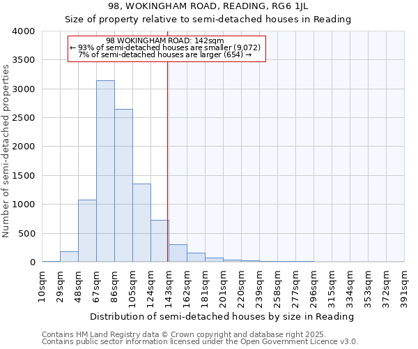 98, WOKINGHAM ROAD, READING, RG6 1JL: Size of property relative to semi-detached houses houses in Reading