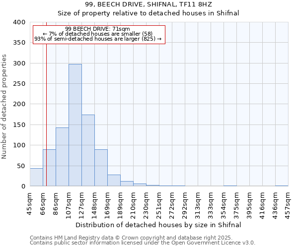 99, BEECH DRIVE, SHIFNAL, TF11 8HZ: Size of property relative to detached houses houses in Shifnal
