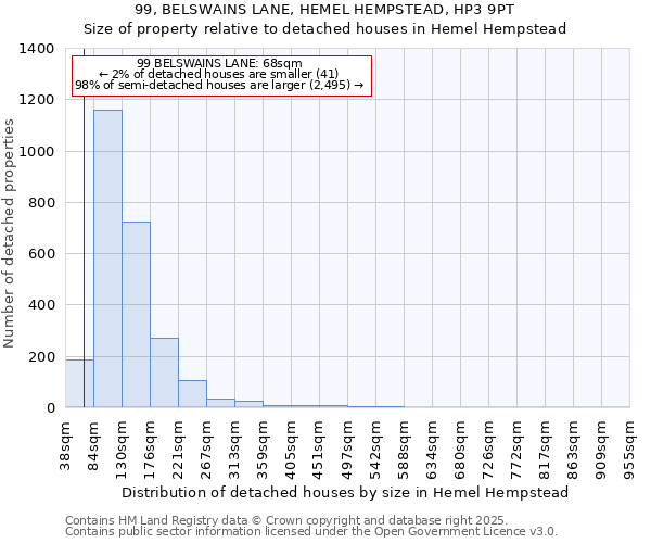 99, BELSWAINS LANE, HEMEL HEMPSTEAD, HP3 9PT: Size of property relative to detached houses in Hemel Hempstead