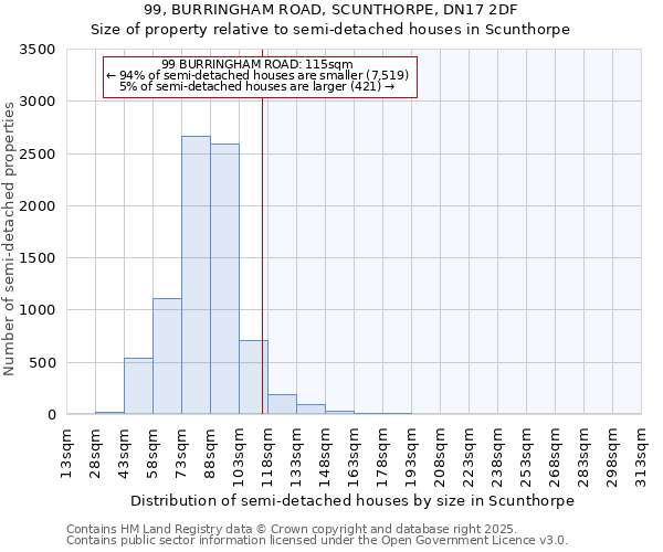 99, BURRINGHAM ROAD, SCUNTHORPE, DN17 2DF: Size of property relative to semi-detached houses houses in Scunthorpe