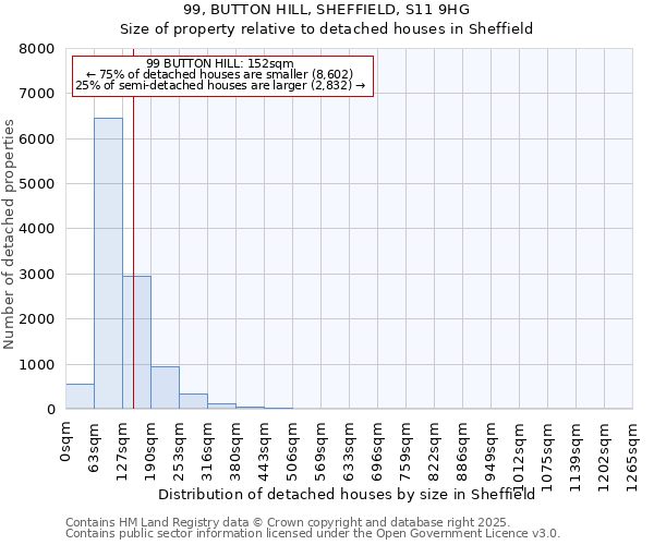 99, BUTTON HILL, SHEFFIELD, S11 9HG: Size of property relative to detached houses houses in Sheffield