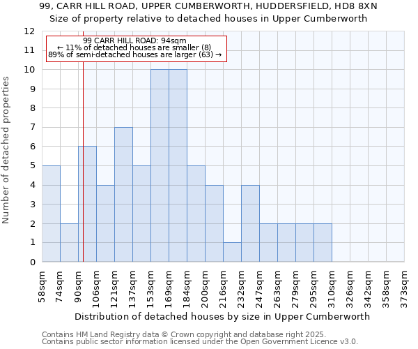 99, CARR HILL ROAD, UPPER CUMBERWORTH, HUDDERSFIELD, HD8 8XN: Size of property relative to detached houses houses in Upper Cumberworth