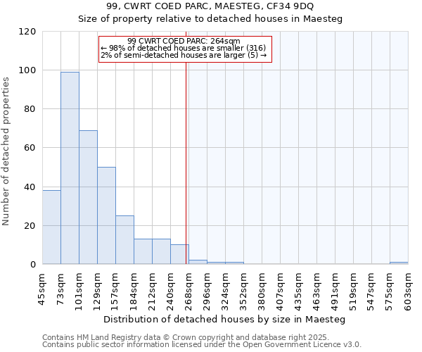 99, CWRT COED PARC, MAESTEG, CF34 9DQ: Size of property relative to detached houses houses in Maesteg