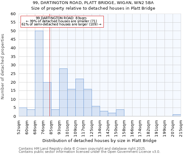 99, DARTINGTON ROAD, PLATT BRIDGE, WIGAN, WN2 5BA: Size of property relative to detached houses in Platt Bridge