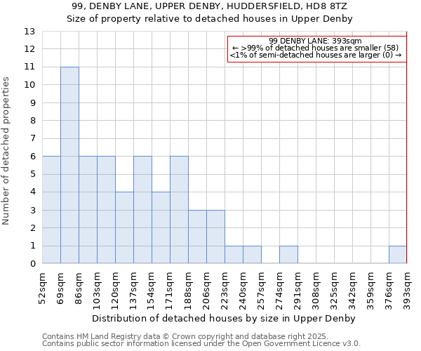 99, DENBY LANE, UPPER DENBY, HUDDERSFIELD, HD8 8TZ: Size of property relative to detached houses houses in Upper Denby