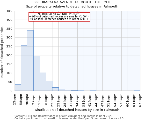 99, DRACAENA AVENUE, FALMOUTH, TR11 2EP: Size of property relative to detached houses in Falmouth