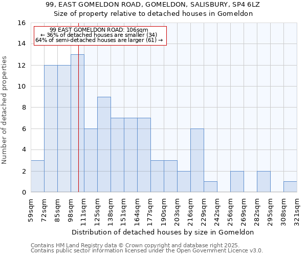99, EAST GOMELDON ROAD, GOMELDON, SALISBURY, SP4 6LZ: Size of property relative to detached houses houses in Gomeldon