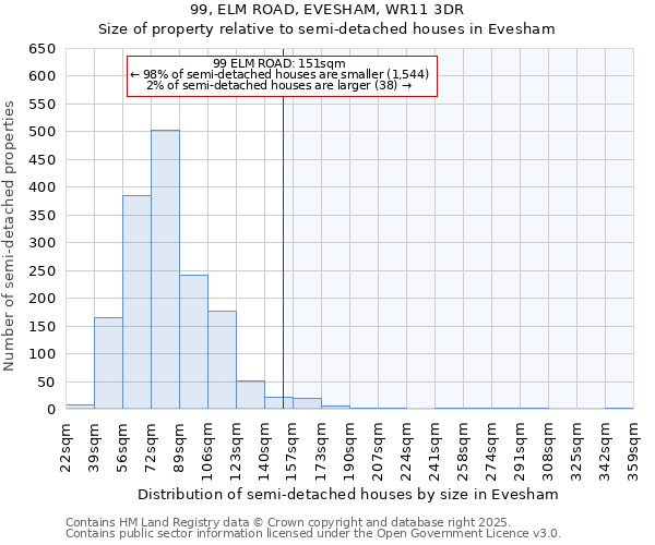 99, ELM ROAD, EVESHAM, WR11 3DR: Size of property relative to semi-detached houses houses in Evesham