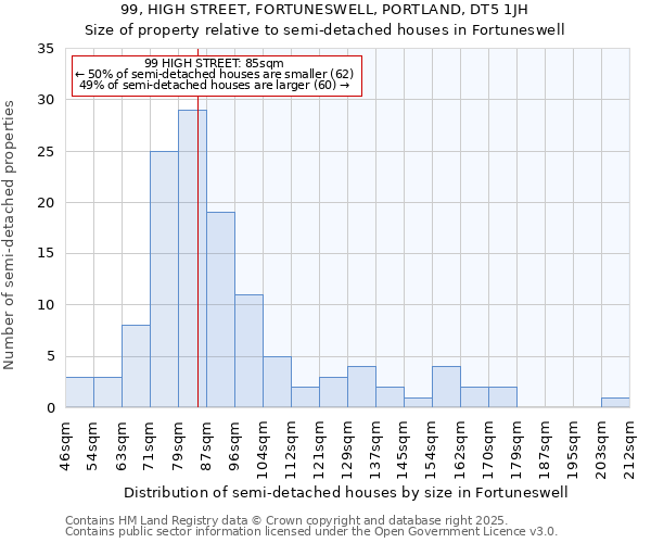 99, HIGH STREET, FORTUNESWELL, PORTLAND, DT5 1JH: Size of property relative to semi-detached houses houses in Fortuneswell