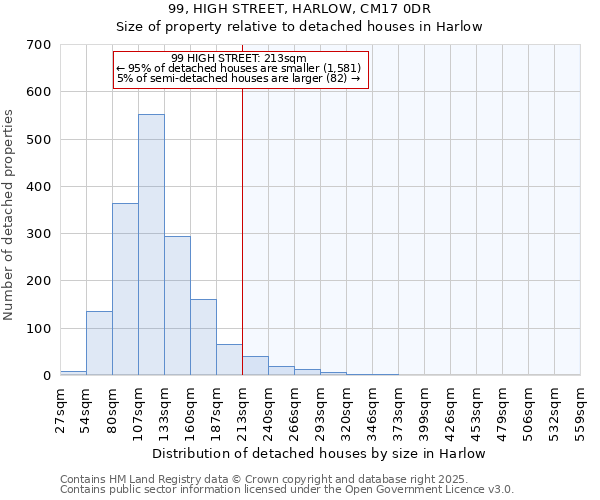 99, HIGH STREET, HARLOW, CM17 0DR: Size of property relative to detached houses houses in Harlow