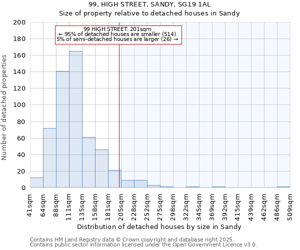 99, HIGH STREET, SANDY, SG19 1AL: Size of property relative to detached houses in Sandy