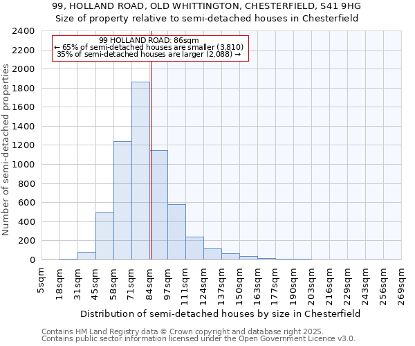 99, HOLLAND ROAD, OLD WHITTINGTON, CHESTERFIELD, S41 9HG: Size of property relative to semi-detached houses houses in Chesterfield