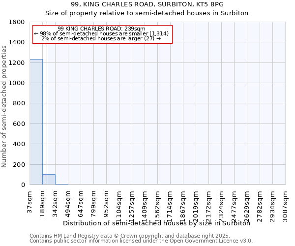 99, KING CHARLES ROAD, SURBITON, KT5 8PG: Size of property relative to semi-detached houses houses in Surbiton