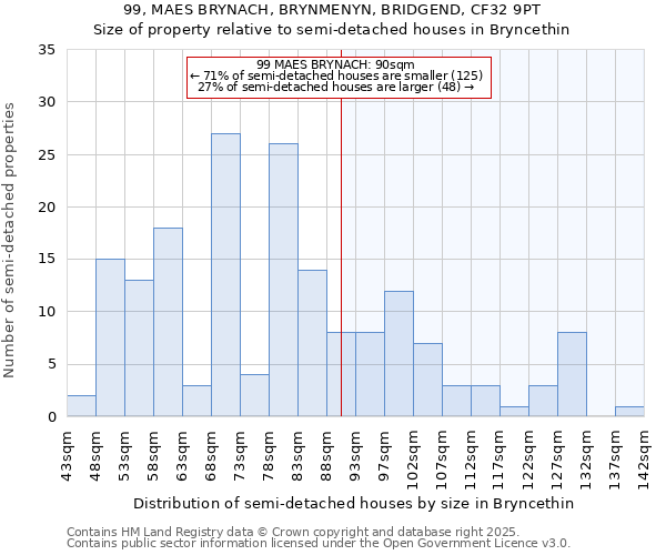 99, MAES BRYNACH, BRYNMENYN, BRIDGEND, CF32 9PT: Size of property relative to semi-detached houses houses in Bryncethin