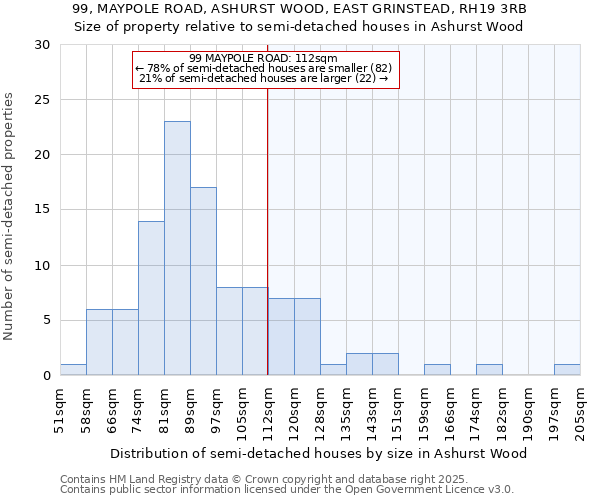 99, MAYPOLE ROAD, ASHURST WOOD, EAST GRINSTEAD, RH19 3RB: Size of property relative to semi-detached houses houses in Ashurst Wood