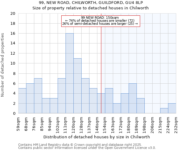 99, NEW ROAD, CHILWORTH, GUILDFORD, GU4 8LP: Size of property relative to detached houses houses in Chilworth