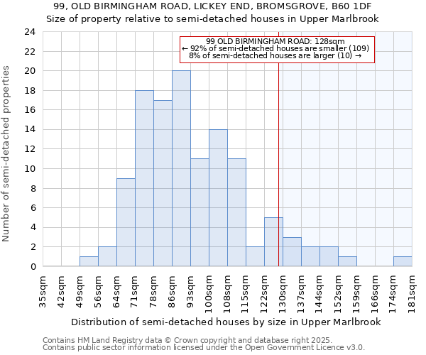 99, OLD BIRMINGHAM ROAD, LICKEY END, BROMSGROVE, B60 1DF: Size of property relative to semi-detached houses houses in Upper Marlbrook