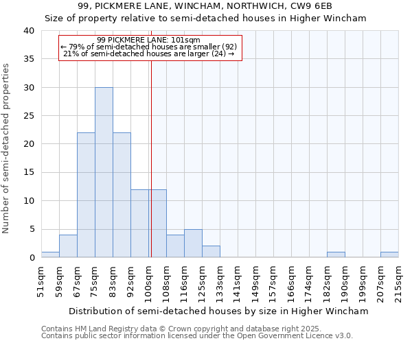 99, PICKMERE LANE, WINCHAM, NORTHWICH, CW9 6EB: Size of property relative to semi-detached houses houses in Higher Wincham