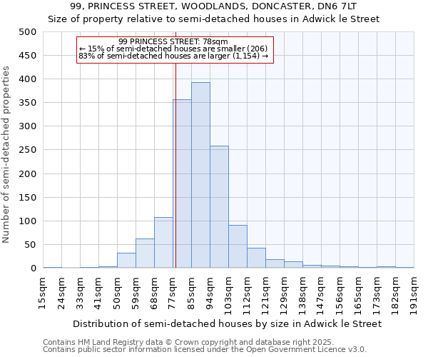 99, PRINCESS STREET, WOODLANDS, DONCASTER, DN6 7LT: Size of property relative to semi-detached houses houses in Adwick le Street