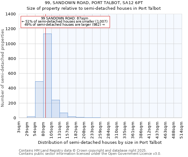 99, SANDOWN ROAD, PORT TALBOT, SA12 6PT: Size of property relative to semi-detached houses houses in Port Talbot