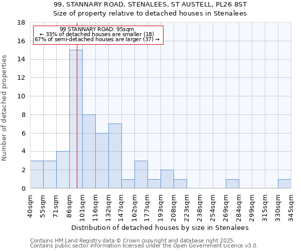 99, STANNARY ROAD, STENALEES, ST AUSTELL, PL26 8ST: Size of property relative to detached houses in Stenalees