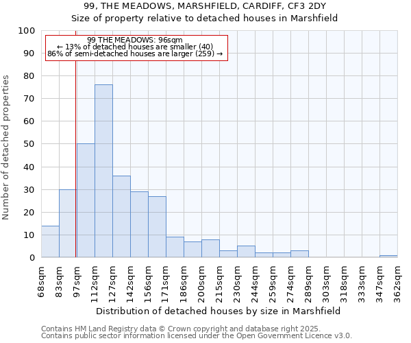 99, THE MEADOWS, MARSHFIELD, CARDIFF, CF3 2DY: Size of property relative to detached houses houses in Marshfield