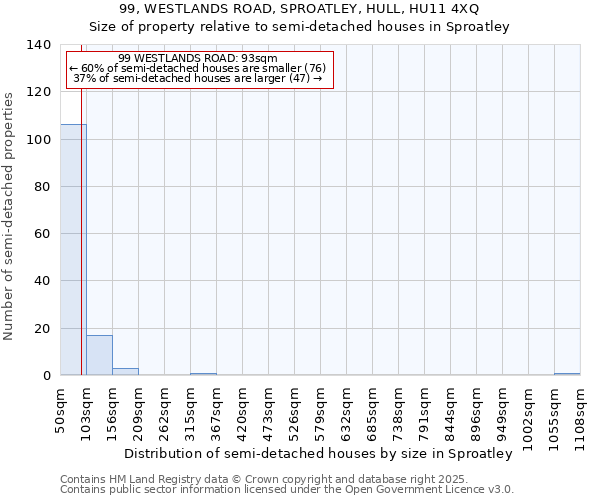 99, WESTLANDS ROAD, SPROATLEY, HULL, HU11 4XQ: Size of property relative to semi-detached houses houses in Sproatley