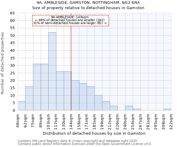 9A, AMBLESIDE, GAMSTON, NOTTINGHAM, NG2 6NA: Size of property relative to detached houses in Gamston