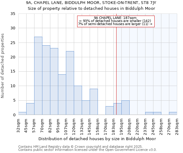 9A, CHAPEL LANE, BIDDULPH MOOR, STOKE-ON-TRENT, ST8 7JY: Size of property relative to detached houses houses in Biddulph Moor
