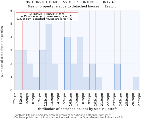 9A, DONVILLE ROAD, EASTOFT, SCUNTHORPE, DN17 4PS: Size of property relative to detached houses houses in Eastoft