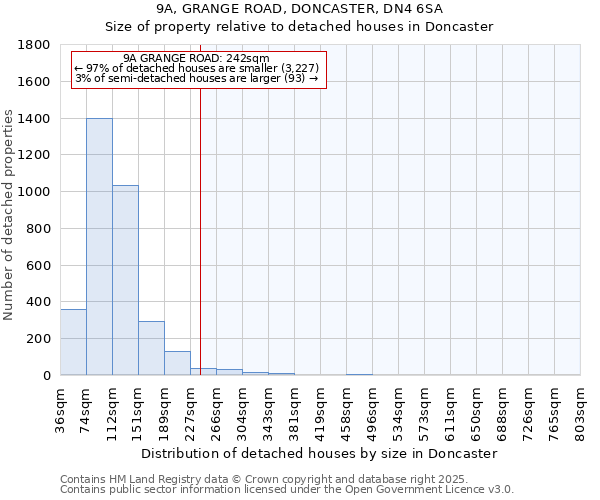 9A, GRANGE ROAD, DONCASTER, DN4 6SA: Size of property relative to detached houses houses in Doncaster