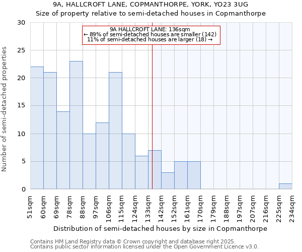 9A, HALLCROFT LANE, COPMANTHORPE, YORK, YO23 3UG: Size of property relative to semi-detached houses houses in Copmanthorpe