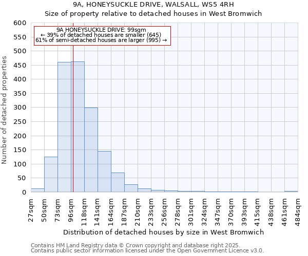 9A, HONEYSUCKLE DRIVE, WALSALL, WS5 4RH: Size of property relative to detached houses houses in West Bromwich