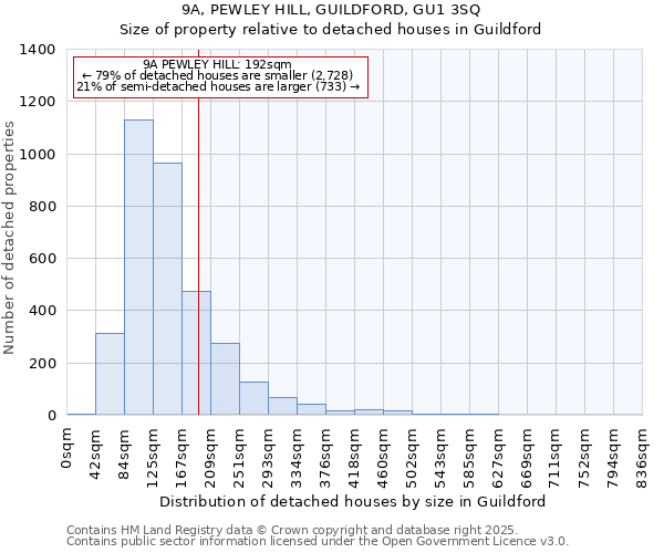 9A, PEWLEY HILL, GUILDFORD, GU1 3SQ: Size of property relative to detached houses houses in Guildford