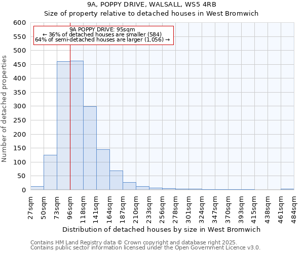 9A, POPPY DRIVE, WALSALL, WS5 4RB: Size of property relative to detached houses houses in West Bromwich