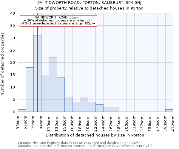 9A, TIDWORTH ROAD, PORTON, SALISBURY, SP4 0NJ: Size of property relative to detached houses houses in Porton