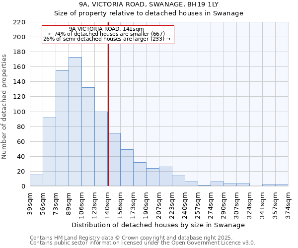 9A, VICTORIA ROAD, SWANAGE, BH19 1LY: Size of property relative to detached houses houses in Swanage