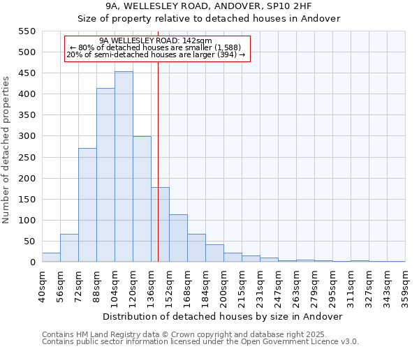 9A, WELLESLEY ROAD, ANDOVER, SP10 2HF: Size of property relative to detached houses houses in Andover