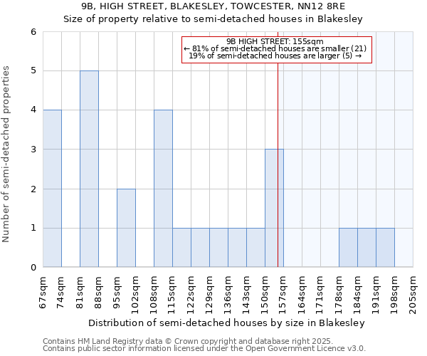 9B, HIGH STREET, BLAKESLEY, TOWCESTER, NN12 8RE: Size of property relative to semi-detached houses houses in Blakesley